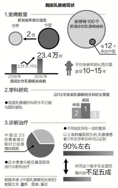 广东科学家发现乳腺癌转移抑制基因