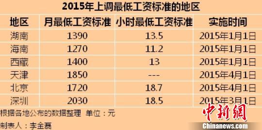 6地区上调最低工资标准。