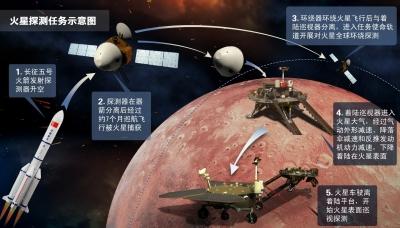 我国火星探测器外形首次公开 2030年可取样返回