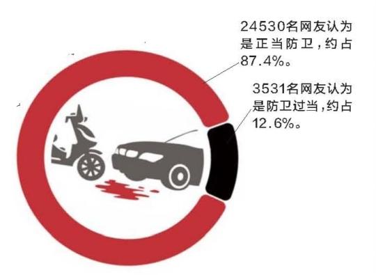 反杀案引热议 近9成网友认为白衣男子系正当防卫